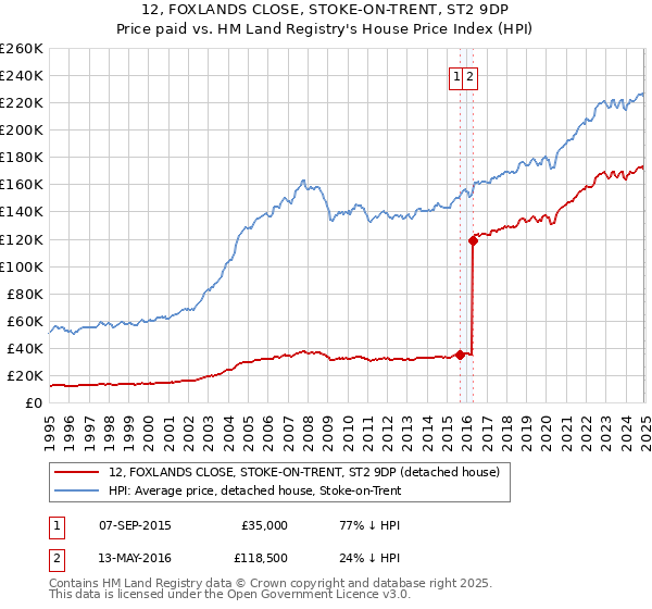 12, FOXLANDS CLOSE, STOKE-ON-TRENT, ST2 9DP: Price paid vs HM Land Registry's House Price Index