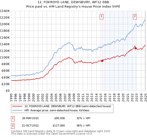 12, FOXROYD LANE, DEWSBURY, WF12 0BB: Price paid vs HM Land Registry's House Price Index