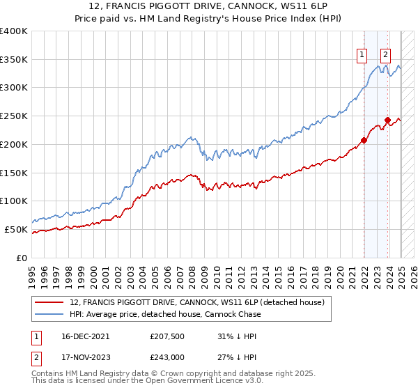 12, FRANCIS PIGGOTT DRIVE, CANNOCK, WS11 6LP: Price paid vs HM Land Registry's House Price Index