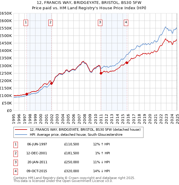 12, FRANCIS WAY, BRIDGEYATE, BRISTOL, BS30 5FW: Price paid vs HM Land Registry's House Price Index
