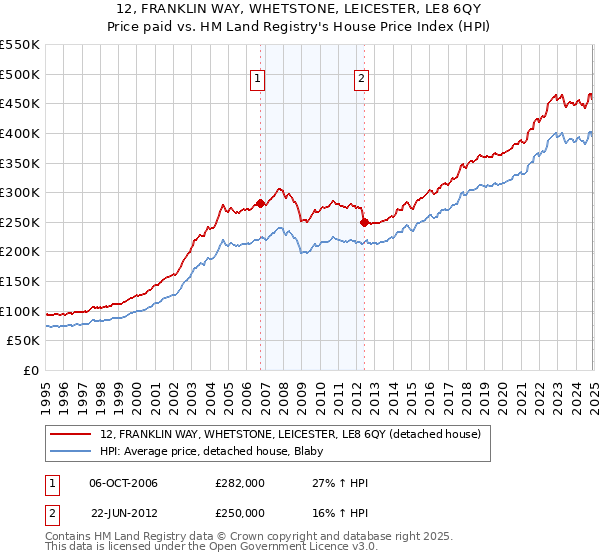 12, FRANKLIN WAY, WHETSTONE, LEICESTER, LE8 6QY: Price paid vs HM Land Registry's House Price Index