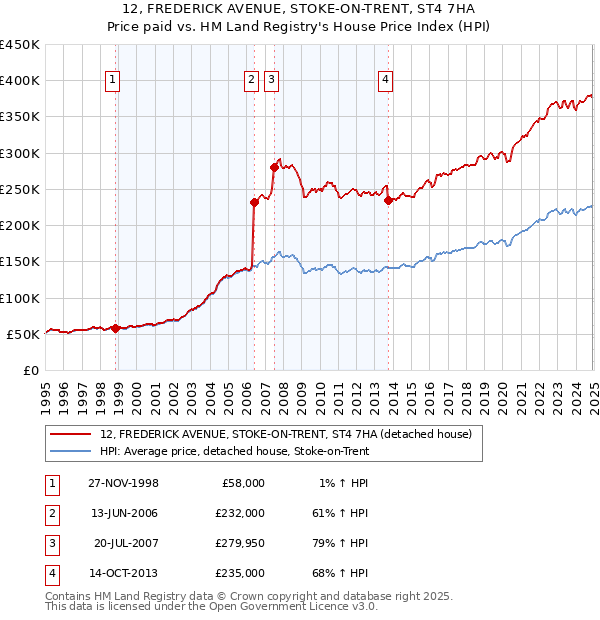 12, FREDERICK AVENUE, STOKE-ON-TRENT, ST4 7HA: Price paid vs HM Land Registry's House Price Index