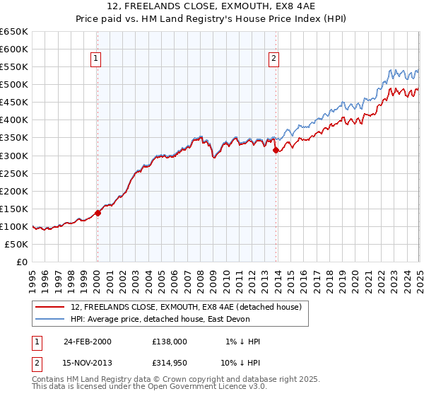 12, FREELANDS CLOSE, EXMOUTH, EX8 4AE: Price paid vs HM Land Registry's House Price Index