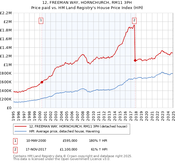 12, FREEMAN WAY, HORNCHURCH, RM11 3PH: Price paid vs HM Land Registry's House Price Index