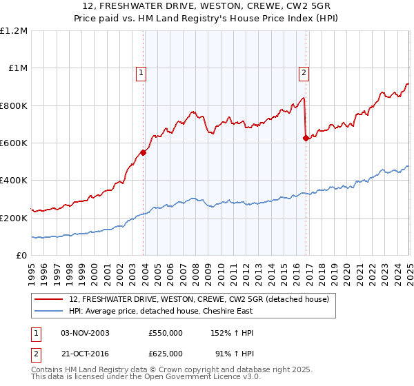12, FRESHWATER DRIVE, WESTON, CREWE, CW2 5GR: Price paid vs HM Land Registry's House Price Index