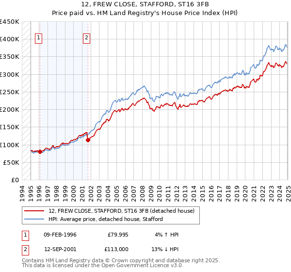 12, FREW CLOSE, STAFFORD, ST16 3FB: Price paid vs HM Land Registry's House Price Index