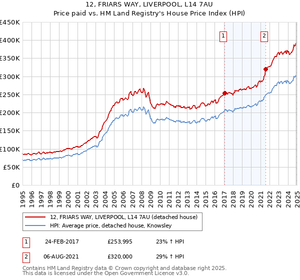 12, FRIARS WAY, LIVERPOOL, L14 7AU: Price paid vs HM Land Registry's House Price Index