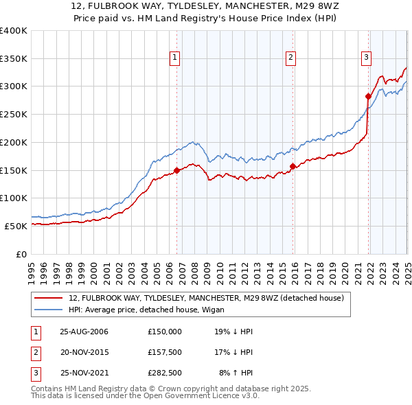 12, FULBROOK WAY, TYLDESLEY, MANCHESTER, M29 8WZ: Price paid vs HM Land Registry's House Price Index