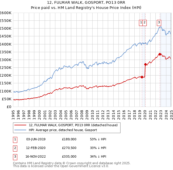 12, FULMAR WALK, GOSPORT, PO13 0RR: Price paid vs HM Land Registry's House Price Index