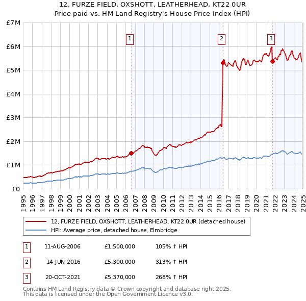 12, FURZE FIELD, OXSHOTT, LEATHERHEAD, KT22 0UR: Price paid vs HM Land Registry's House Price Index