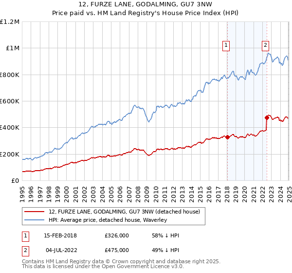 12, FURZE LANE, GODALMING, GU7 3NW: Price paid vs HM Land Registry's House Price Index