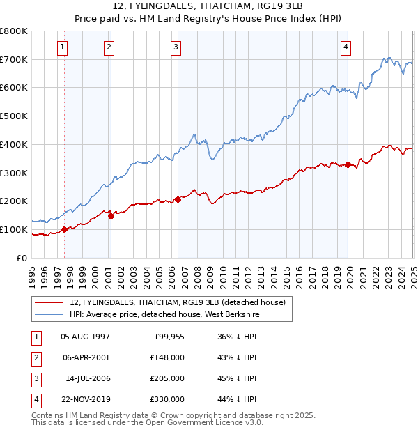 12, FYLINGDALES, THATCHAM, RG19 3LB: Price paid vs HM Land Registry's House Price Index