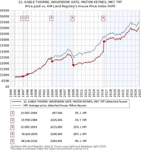 12, GABLE THORNE, WAVENDON GATE, MILTON KEYNES, MK7 7RT: Price paid vs HM Land Registry's House Price Index