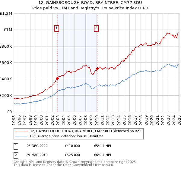 12, GAINSBOROUGH ROAD, BRAINTREE, CM77 8DU: Price paid vs HM Land Registry's House Price Index