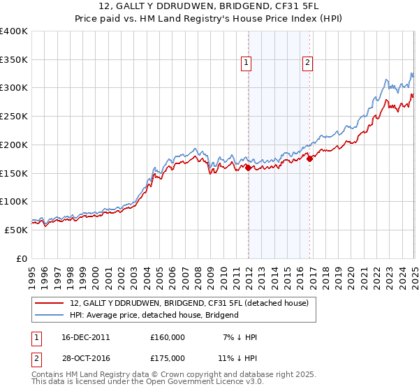 12, GALLT Y DDRUDWEN, BRIDGEND, CF31 5FL: Price paid vs HM Land Registry's House Price Index