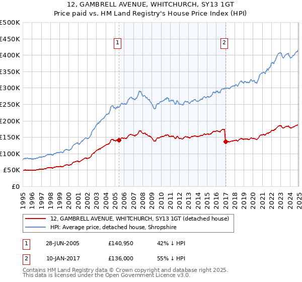 12, GAMBRELL AVENUE, WHITCHURCH, SY13 1GT: Price paid vs HM Land Registry's House Price Index