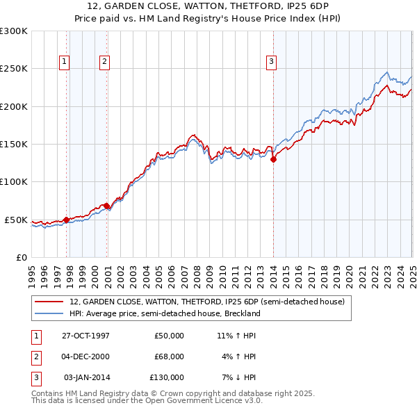 12, GARDEN CLOSE, WATTON, THETFORD, IP25 6DP: Price paid vs HM Land Registry's House Price Index