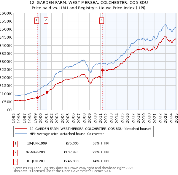 12, GARDEN FARM, WEST MERSEA, COLCHESTER, CO5 8DU: Price paid vs HM Land Registry's House Price Index