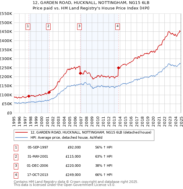 12, GARDEN ROAD, HUCKNALL, NOTTINGHAM, NG15 6LB: Price paid vs HM Land Registry's House Price Index
