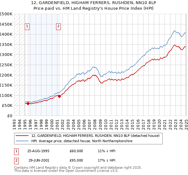 12, GARDENFIELD, HIGHAM FERRERS, RUSHDEN, NN10 8LP: Price paid vs HM Land Registry's House Price Index