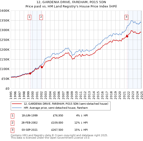 12, GARDENIA DRIVE, FAREHAM, PO15 5DN: Price paid vs HM Land Registry's House Price Index