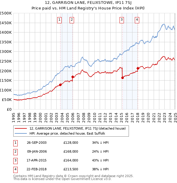 12, GARRISON LANE, FELIXSTOWE, IP11 7SJ: Price paid vs HM Land Registry's House Price Index