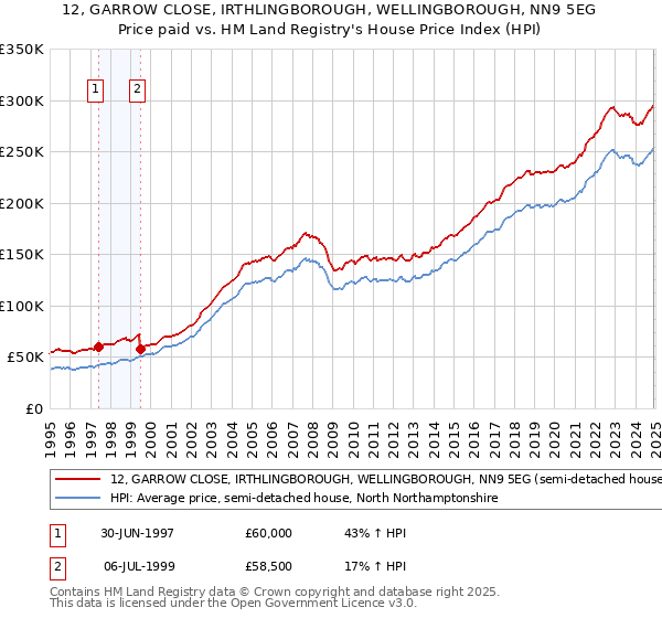 12, GARROW CLOSE, IRTHLINGBOROUGH, WELLINGBOROUGH, NN9 5EG: Price paid vs HM Land Registry's House Price Index