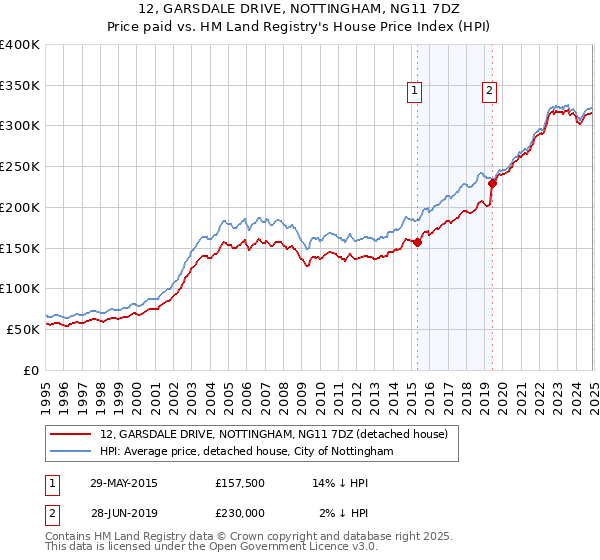 12, GARSDALE DRIVE, NOTTINGHAM, NG11 7DZ: Price paid vs HM Land Registry's House Price Index