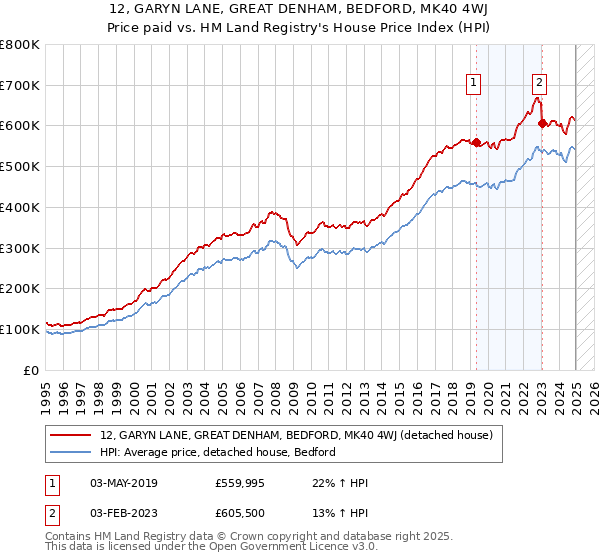 12, GARYN LANE, GREAT DENHAM, BEDFORD, MK40 4WJ: Price paid vs HM Land Registry's House Price Index