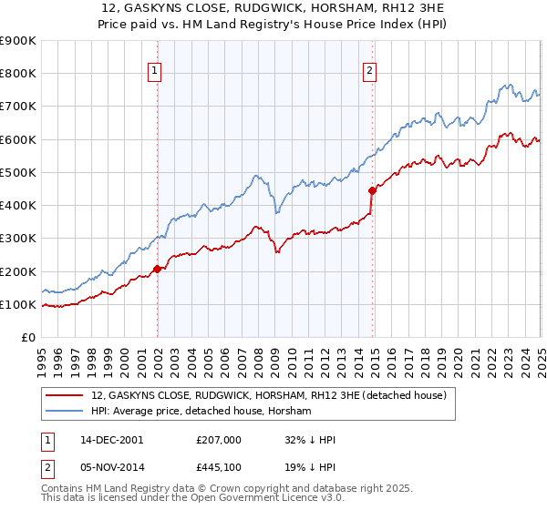 12, GASKYNS CLOSE, RUDGWICK, HORSHAM, RH12 3HE: Price paid vs HM Land Registry's House Price Index