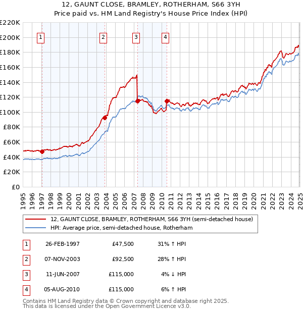 12, GAUNT CLOSE, BRAMLEY, ROTHERHAM, S66 3YH: Price paid vs HM Land Registry's House Price Index