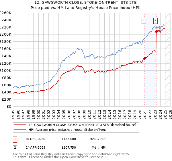 12, GAWSWORTH CLOSE, STOKE-ON-TRENT, ST3 5TB: Price paid vs HM Land Registry's House Price Index