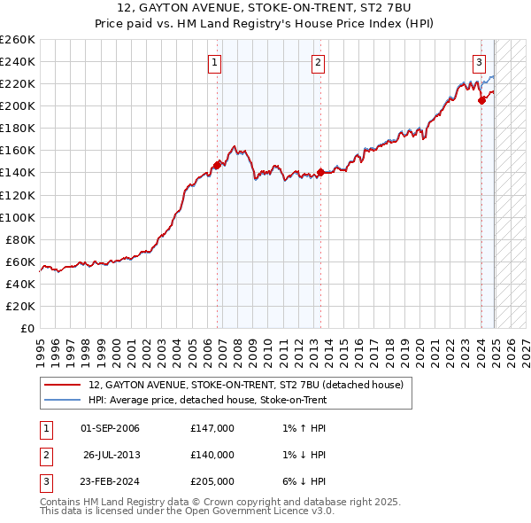 12, GAYTON AVENUE, STOKE-ON-TRENT, ST2 7BU: Price paid vs HM Land Registry's House Price Index