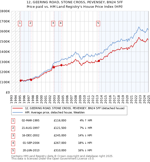 12, GEERING ROAD, STONE CROSS, PEVENSEY, BN24 5FF: Price paid vs HM Land Registry's House Price Index