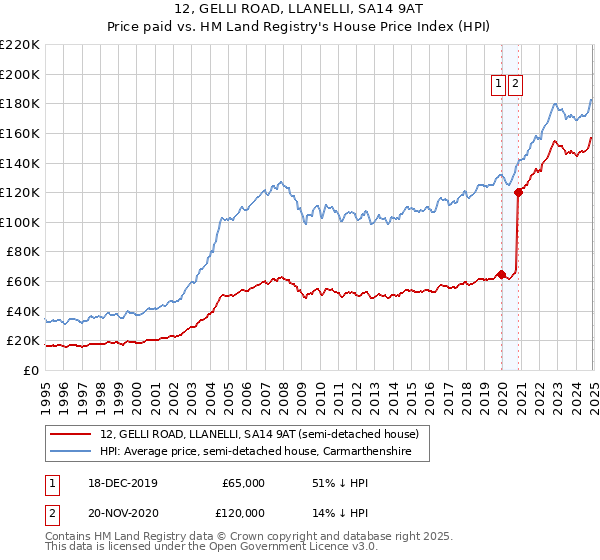 12, GELLI ROAD, LLANELLI, SA14 9AT: Price paid vs HM Land Registry's House Price Index