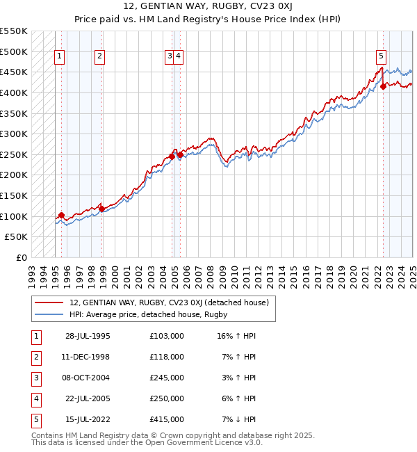 12, GENTIAN WAY, RUGBY, CV23 0XJ: Price paid vs HM Land Registry's House Price Index