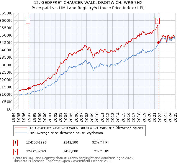 12, GEOFFREY CHAUCER WALK, DROITWICH, WR9 7HX: Price paid vs HM Land Registry's House Price Index