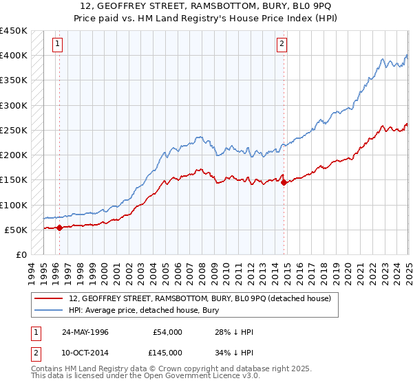 12, GEOFFREY STREET, RAMSBOTTOM, BURY, BL0 9PQ: Price paid vs HM Land Registry's House Price Index