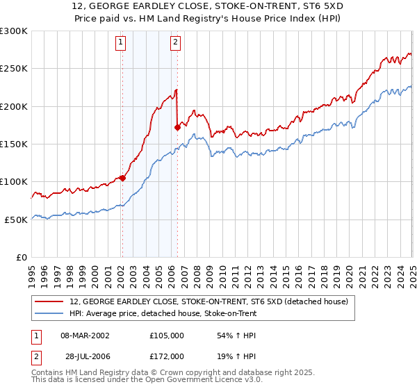 12, GEORGE EARDLEY CLOSE, STOKE-ON-TRENT, ST6 5XD: Price paid vs HM Land Registry's House Price Index