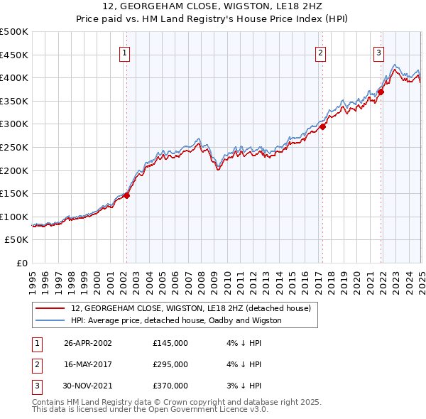 12, GEORGEHAM CLOSE, WIGSTON, LE18 2HZ: Price paid vs HM Land Registry's House Price Index