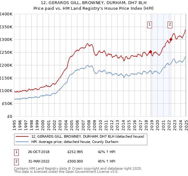 12, GERARDS GILL, BROWNEY, DURHAM, DH7 8LH: Price paid vs HM Land Registry's House Price Index