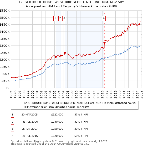 12, GERTRUDE ROAD, WEST BRIDGFORD, NOTTINGHAM, NG2 5BY: Price paid vs HM Land Registry's House Price Index