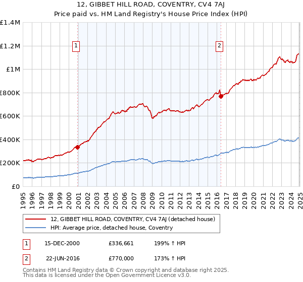 12, GIBBET HILL ROAD, COVENTRY, CV4 7AJ: Price paid vs HM Land Registry's House Price Index