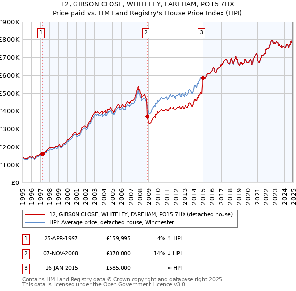12, GIBSON CLOSE, WHITELEY, FAREHAM, PO15 7HX: Price paid vs HM Land Registry's House Price Index