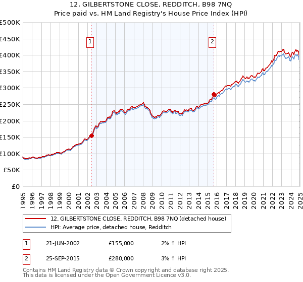 12, GILBERTSTONE CLOSE, REDDITCH, B98 7NQ: Price paid vs HM Land Registry's House Price Index