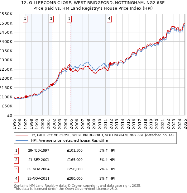 12, GILLERCOMB CLOSE, WEST BRIDGFORD, NOTTINGHAM, NG2 6SE: Price paid vs HM Land Registry's House Price Index