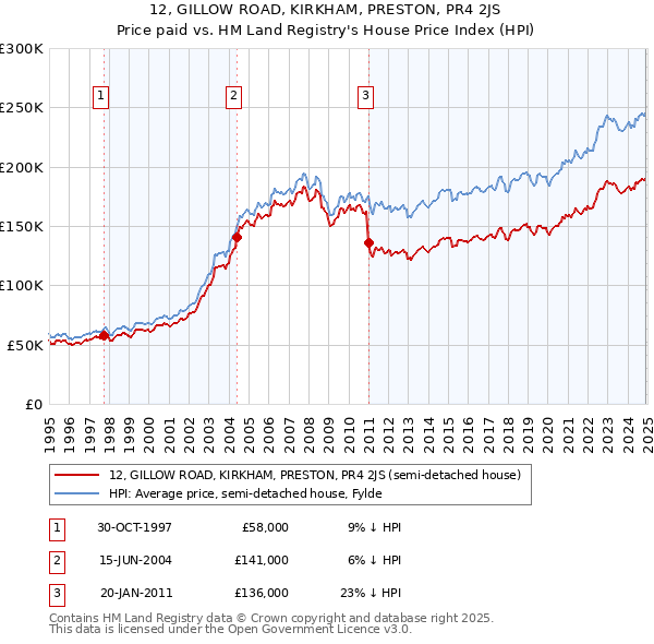 12, GILLOW ROAD, KIRKHAM, PRESTON, PR4 2JS: Price paid vs HM Land Registry's House Price Index