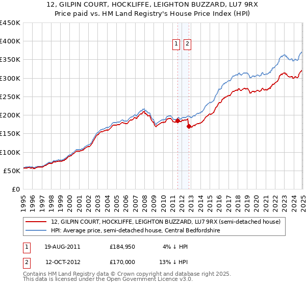 12, GILPIN COURT, HOCKLIFFE, LEIGHTON BUZZARD, LU7 9RX: Price paid vs HM Land Registry's House Price Index