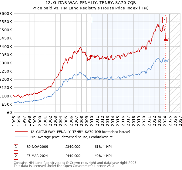 12, GILTAR WAY, PENALLY, TENBY, SA70 7QR: Price paid vs HM Land Registry's House Price Index