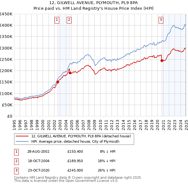 12, GILWELL AVENUE, PLYMOUTH, PL9 8PA: Price paid vs HM Land Registry's House Price Index